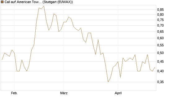 Call auf American Tower [Société Générale Effekten GmbH] Chart