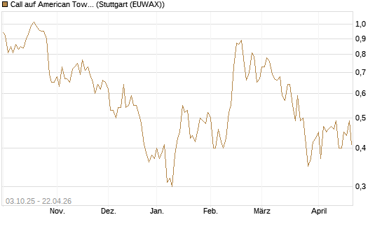 Call auf American Tower [Société Générale Effekten GmbH] Chart