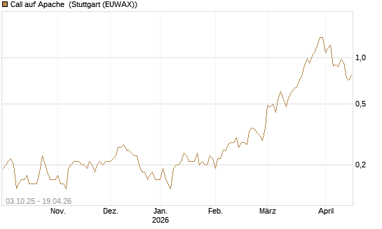 Call auf Apache [Société Générale Effekten GmbH] Chart