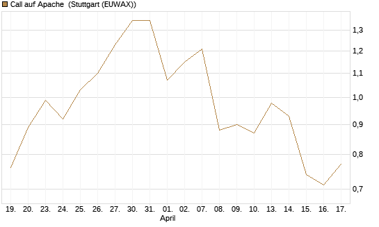 Call auf Apache [Société Générale Effekten GmbH] Chart
