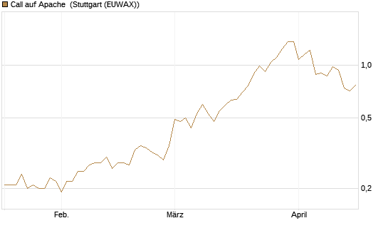 Call auf Apache [Société Générale Effekten GmbH] Chart