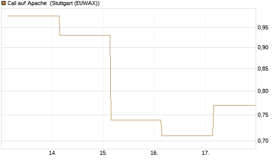 Call auf Apache [Société Générale Effekten GmbH] Chart