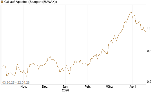Call auf Apache [Société Générale Effekten GmbH] Chart