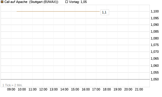 Call auf Apache [Société Générale Effekten GmbH] Chart