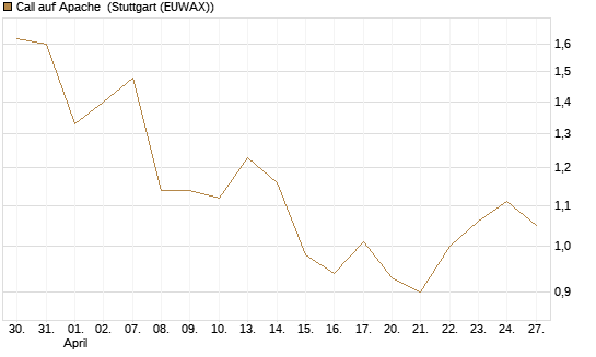 Call auf Apache [Société Générale Effekten GmbH] Chart