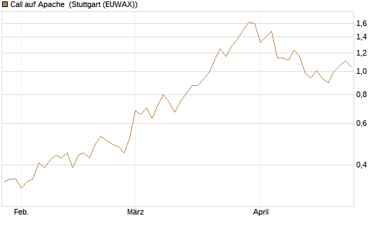 Call auf Apache [Société Générale Effekten GmbH] Chart
