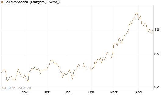 Call auf Apache [Société Générale Effekten GmbH] Chart