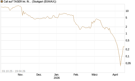 Call auf TASER Int. INC [Société Générale Effekten GmbH] Chart