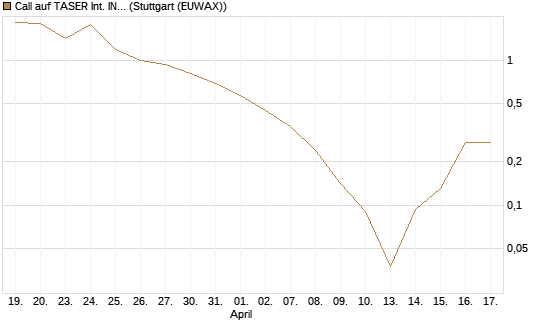 Call auf TASER Int. INC [Société Générale Effekten GmbH] Chart