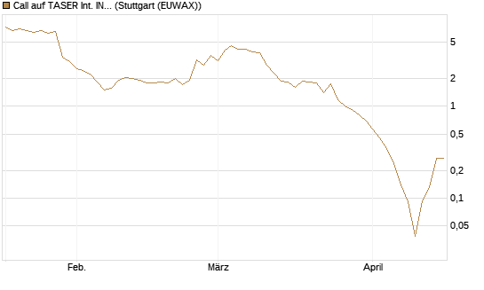 Call auf TASER Int. INC [Société Générale Effekten GmbH] Chart