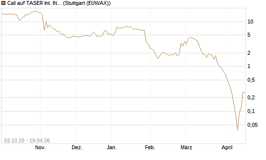 Call auf TASER Int. INC [Société Générale Effekten GmbH] Chart