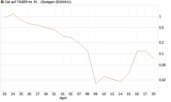 Call auf TASER Int. INC [Société Générale Effekten GmbH] Chart