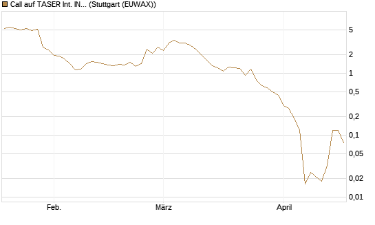Call auf TASER Int. INC [Société Générale Effekten GmbH] Chart