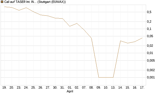 Call auf TASER Int. INC [Société Générale Effekten GmbH] Chart