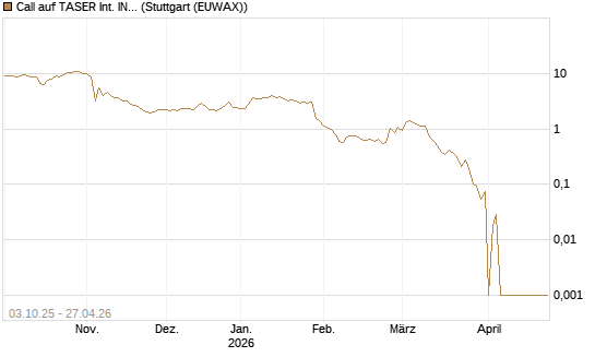 Call auf TASER Int. INC [Société Générale Effekten GmbH] Chart