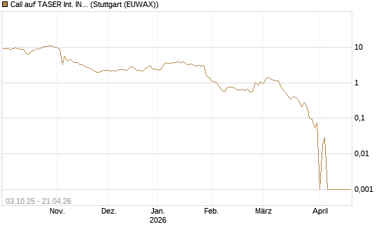 Call auf TASER Int. INC [Société Générale Effekten GmbH] Chart