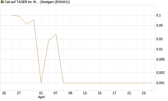 Call auf TASER Int. INC [Société Générale Effekten GmbH] Chart