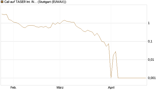 Call auf TASER Int. INC [Société Générale Effekten GmbH] Chart