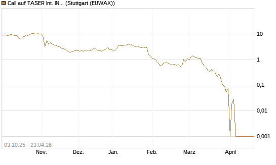 Call auf TASER Int. INC [Société Générale Effekten GmbH] Chart