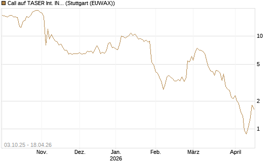 Call auf TASER Int. INC [Société Générale Effekten GmbH] Chart