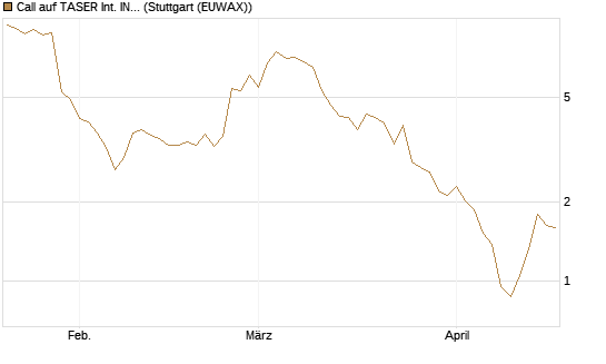 Call auf TASER Int. INC [Société Générale Effekten GmbH] Chart