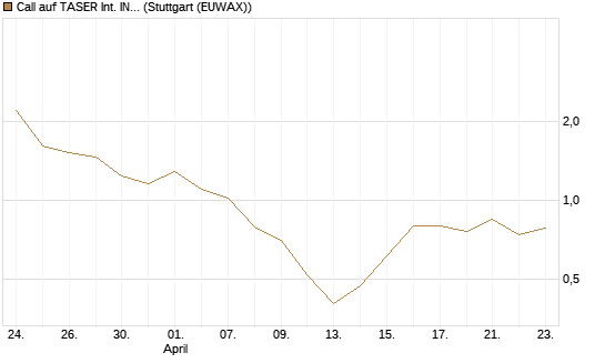 Call auf TASER Int. INC [Société Générale Effekten GmbH] Chart