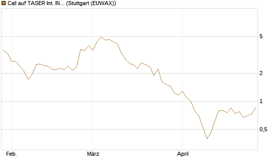 Call auf TASER Int. INC [Société Générale Effekten GmbH] Chart