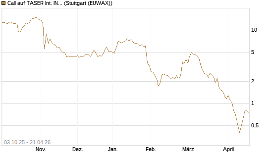 Call auf TASER Int. INC [Société Générale Effekten GmbH] Chart
