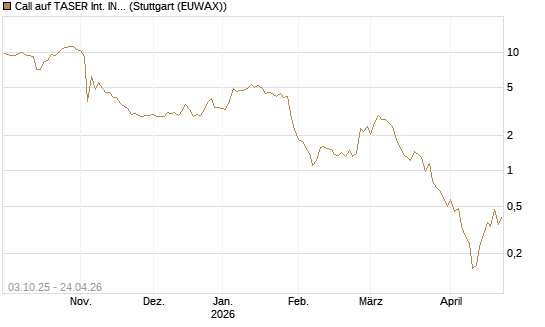 Call auf TASER Int. INC [Société Générale Effekten GmbH] Chart