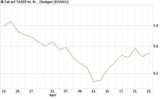 Call auf TASER Int. INC [Société Générale Effekten GmbH] Chart