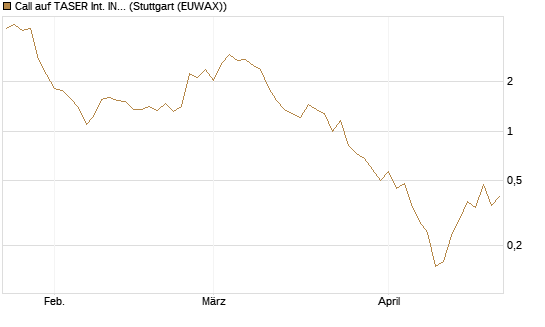 Call auf TASER Int. INC [Société Générale Effekten GmbH] Chart