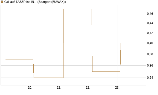 Call auf TASER Int. INC [Société Générale Effekten GmbH] Chart