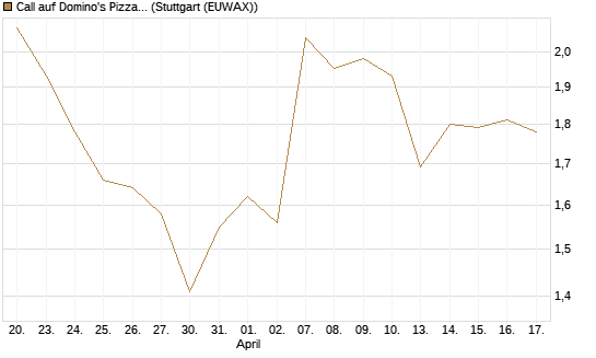 Call auf Domino's Pizza [Société Générale Effekten GmbH] Chart