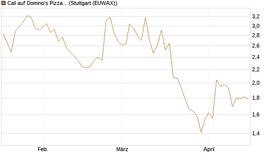 Call auf Domino's Pizza [Société Générale Effekten GmbH] Chart
