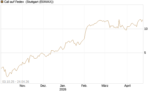Call auf Fedex [Société Générale Effekten GmbH] Chart