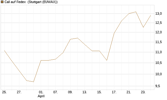 Call auf Fedex [Société Générale Effekten GmbH] Chart