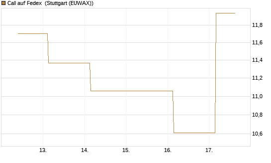 Call auf Fedex [Société Générale Effekten GmbH] Chart