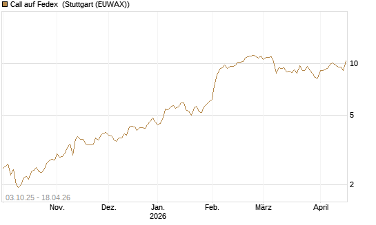 Call auf Fedex [Société Générale Effekten GmbH] Chart