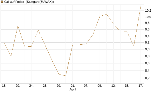 Call auf Fedex [Société Générale Effekten GmbH] Chart