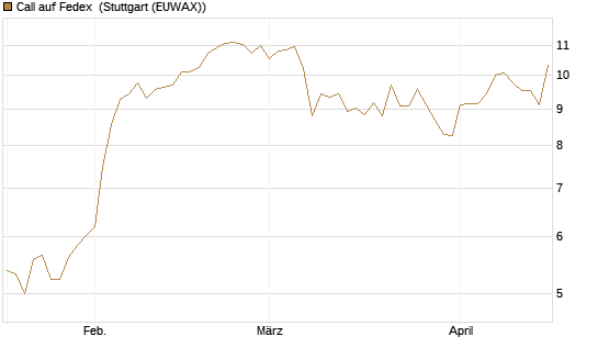 Call auf Fedex [Société Générale Effekten GmbH] Chart