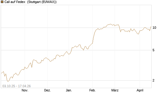 Call auf Fedex [Société Générale Effekten GmbH] Chart
