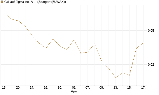 Call auf Figma Inc. A O.N. [Société Générale Effekten GmbH] Chart