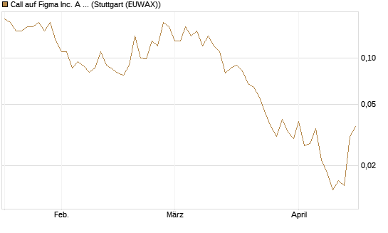 Call auf Figma Inc. A O.N. [Société Générale Effekten GmbH] Chart