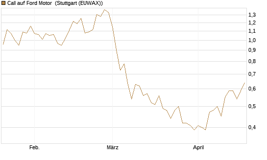 Call auf Ford Motor [Société Générale Effekten GmbH] Chart