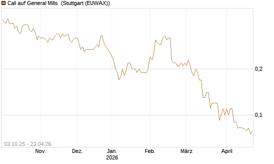 Call auf General Mills [Société Générale Effekten GmbH] Chart