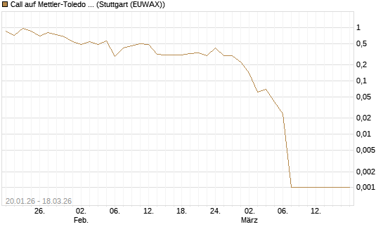 Call auf Mettler-Toledo Int. Inc [Société Générale Effekten GmbH] Chart
