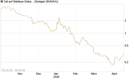 Call auf Mobileye Global Inc [Ordinary Shares - Class A] [Société Générale Effekten GmbH] Chart