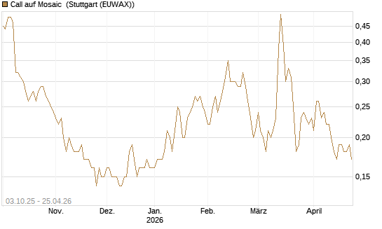 Call auf Mosaic [Société Générale Effekten GmbH] Chart