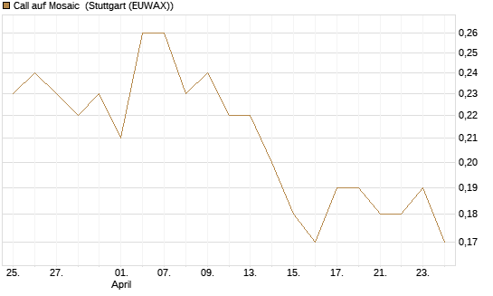 Call auf Mosaic [Société Générale Effekten GmbH] Chart