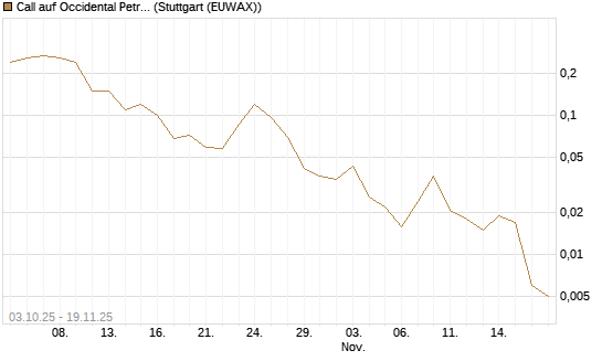 Call auf Occidental Petroleum Corp. [Société Générale Effekten GmbH] Chart